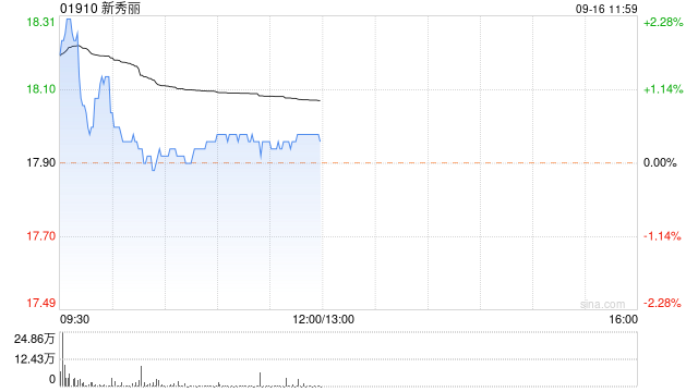 新秀丽9月13日斥资1649.96万港元回购92.28万股