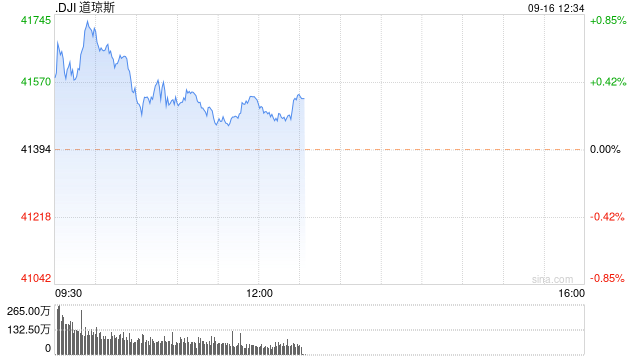 早盘：美股涨跌不一 道指创盘中历史新高