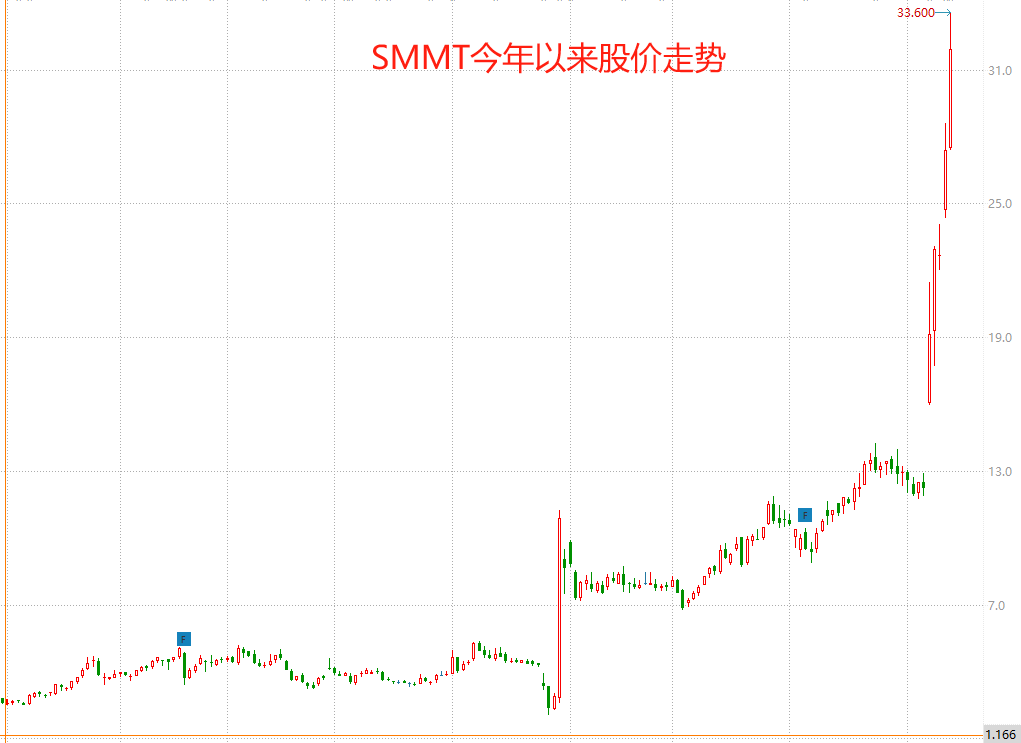 “头对头”击败全球药王，康方生物没接住泼天的富贵，却让SMMT4个月涨12倍！海外权益卖亏了1000亿？