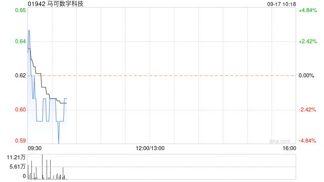 马可数字科技折让约14.52%配售最多1.55亿股配售股份 净筹约8133万港元