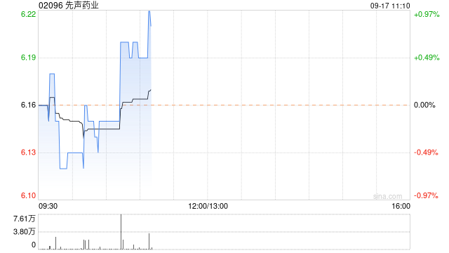 先声药业9月16日斥资122.74万港元回购20.1万股
