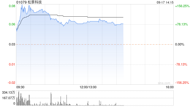 松景科技现飙涨超140% 预计全年纯利扭亏为盈至不少于4000万港元