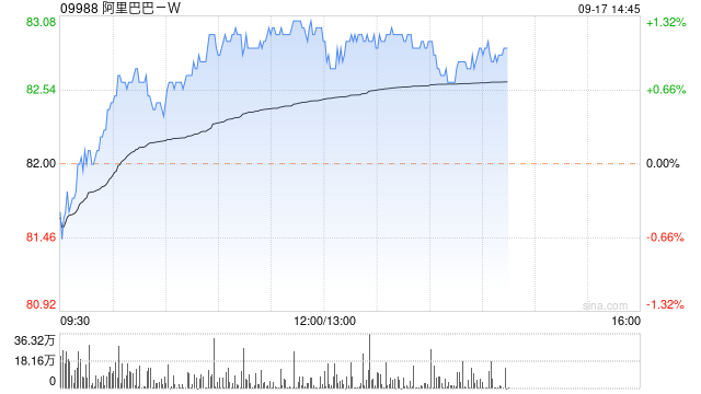 阿里巴巴-W9月13日斥资5998.16万美元回购567.6万股