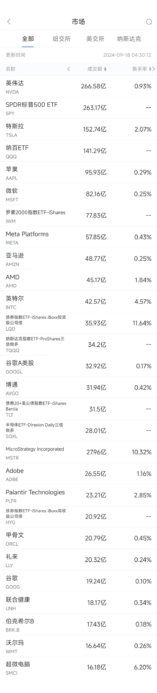 9月17日美股成交额前20：沃尔玛跌2.4%，已清仓所持达达全部股份