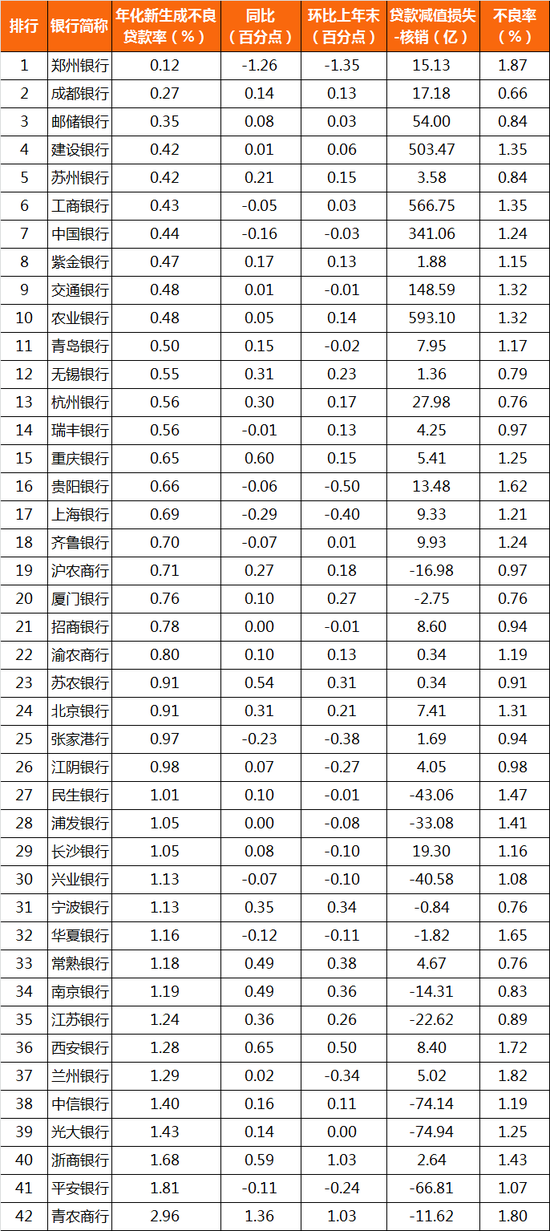 银行「新生成不良率」排行榜