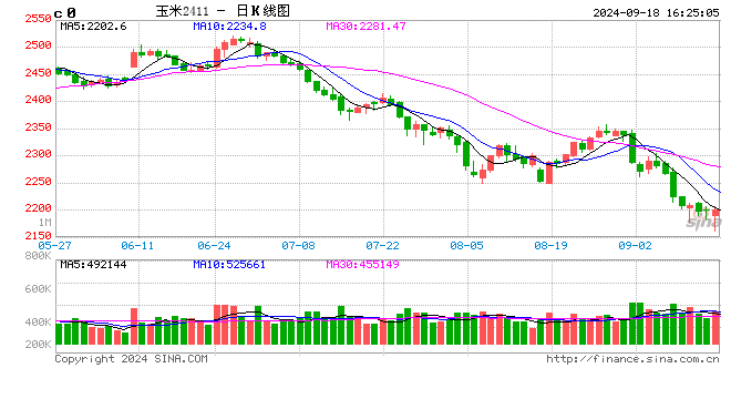 玉米价格走势或“先抑后扬”