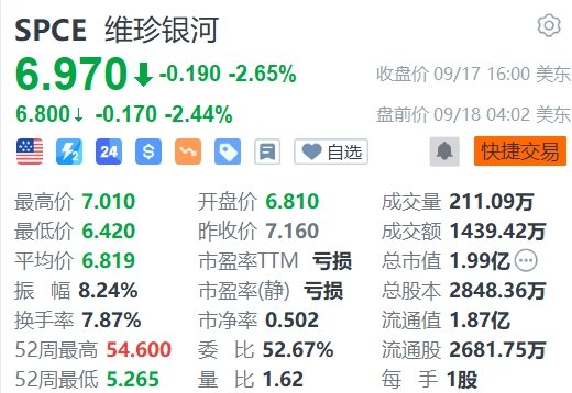 美股异动丨维珍银河盘前跌超2%，遭大摩大削目标价至5美元