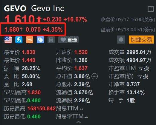 美股异动丨获美国专利 Gevo盘前续涨超4% 近5日连涨达131.7%