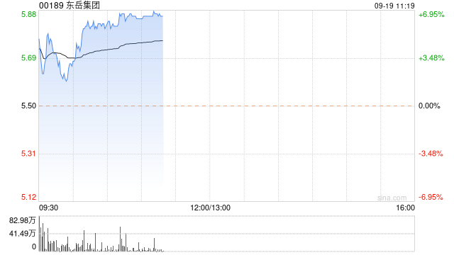 东岳集团早盘涨超3% 机构看好制冷剂行情的上行趋势