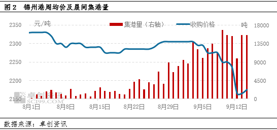 卓创资讯：需求跟进不足 中下旬东北玉米市场或疲软