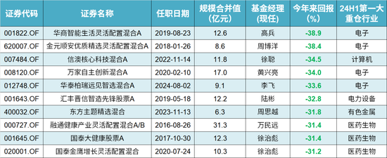 咳咳，基金亏损榜揭晓！风格切换、板块迷信、技术分析……，总有一种姿势收割你！