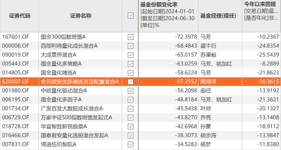 咳咳，基金亏损榜揭晓！风格切换、板块迷信、技术分析……，总有一种姿势收割你！  第12张