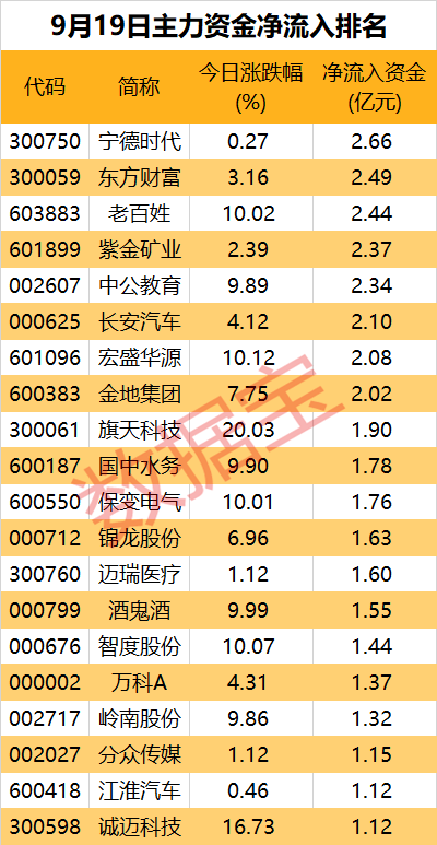 主力资金丨“中国神船”合并方案出炉！尾盘资金出逃这些股