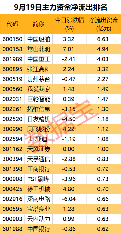 主力资金丨“中国神船”合并方案出炉！尾盘资金出逃这些股