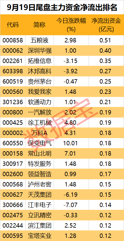 主力资金丨“中国神船”合并方案出炉！尾盘资金出逃这些股