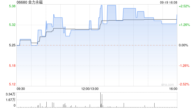 金力永磁将于11月15日派发中期现金股利每10股0.878034港元