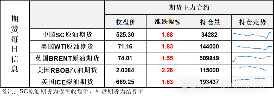 长阳大涨，金融市场风险偏好回升，油价继续冲高，但隐忧仍在