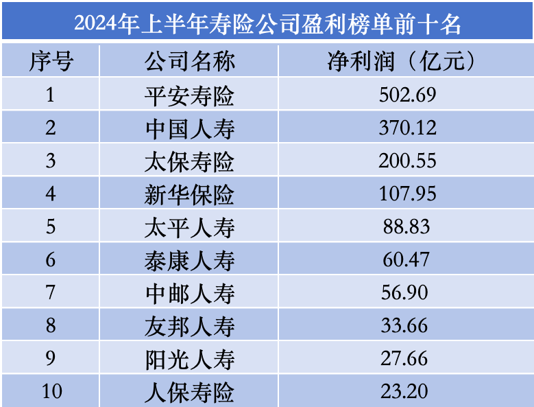 上半年寿险公司利润榜：45家盈利、31家亏损