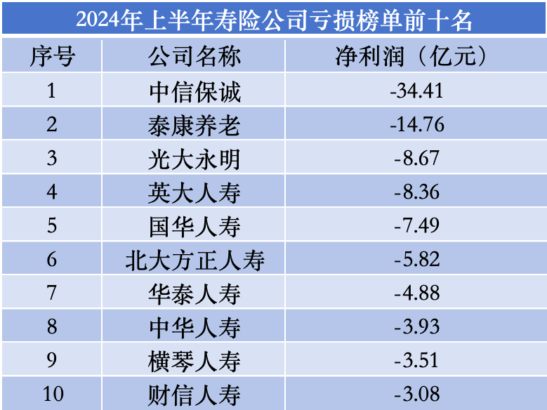 上半年寿险公司利润榜：45家盈利、31家亏损