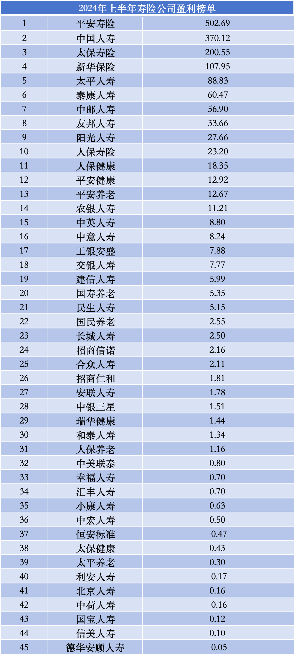 上半年寿险公司利润榜：45家盈利、31家亏损