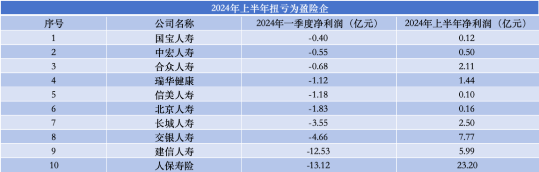 上半年寿险公司利润榜：45家盈利、31家亏损