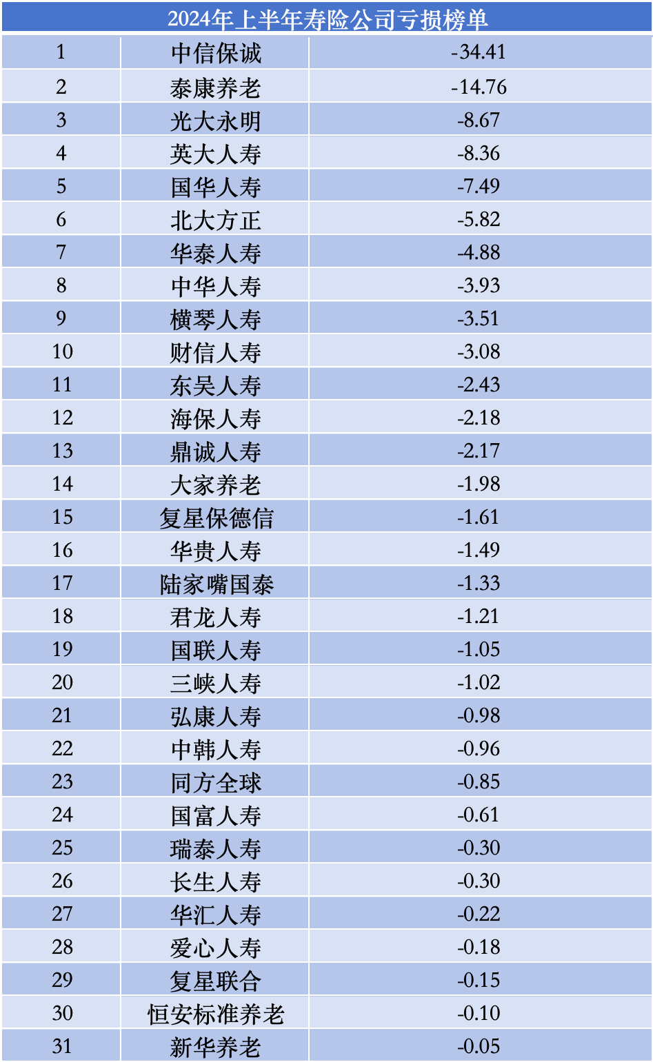 上半年寿险公司利润榜：45家盈利、31家亏损