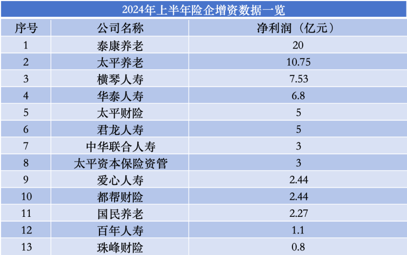 上半年寿险公司利润榜：45家盈利、31家亏损