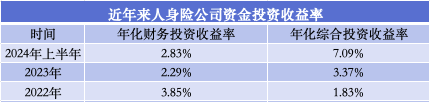 上半年寿险公司利润榜：45家盈利、31家亏损