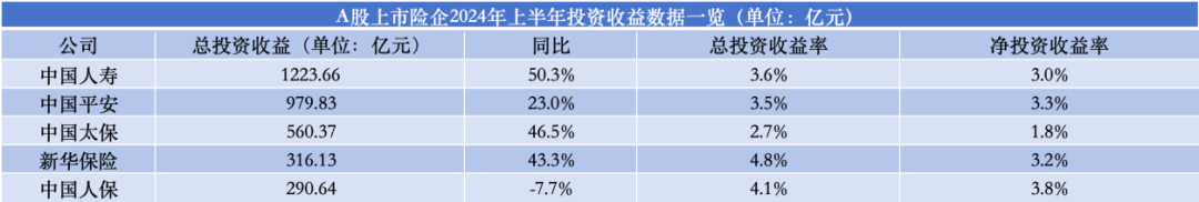 上半年寿险公司利润榜：45家盈利、31家亏损