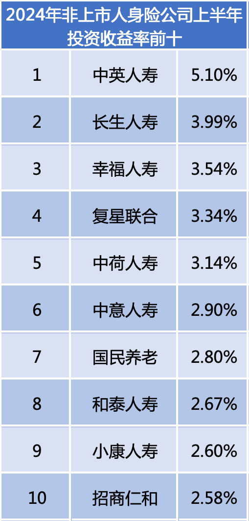 上半年寿险公司利润榜：45家盈利、31家亏损