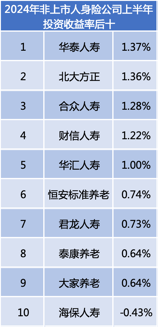 上半年寿险公司利润榜：45家盈利、31家亏损  第10张