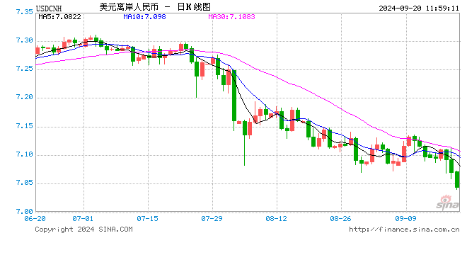 离岸人民币兑美元日内一度涨超300点，逼近7.04关口！