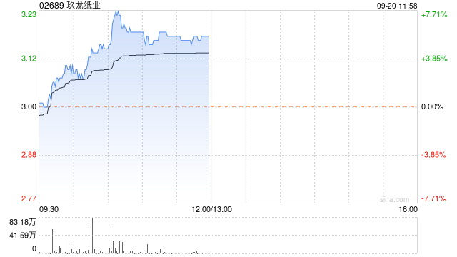 玖龙纸业盘中涨超7% 下周将发年度业绩预计全年纯利超7亿元
