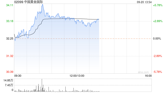 黄金股早盘普遍上涨 中国黄金国际及招金矿业均涨近4%