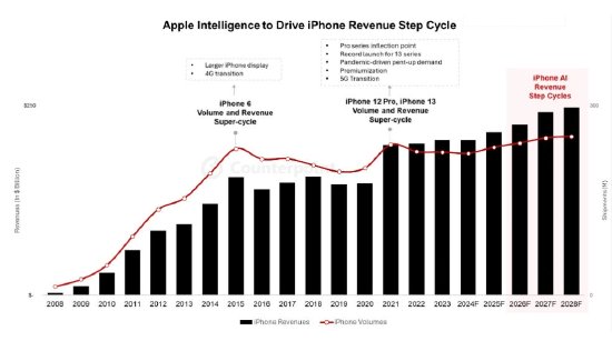 Counterpoint：苹果牌 AI 难以撬动 iPhone 16 系列进入“超级周期”