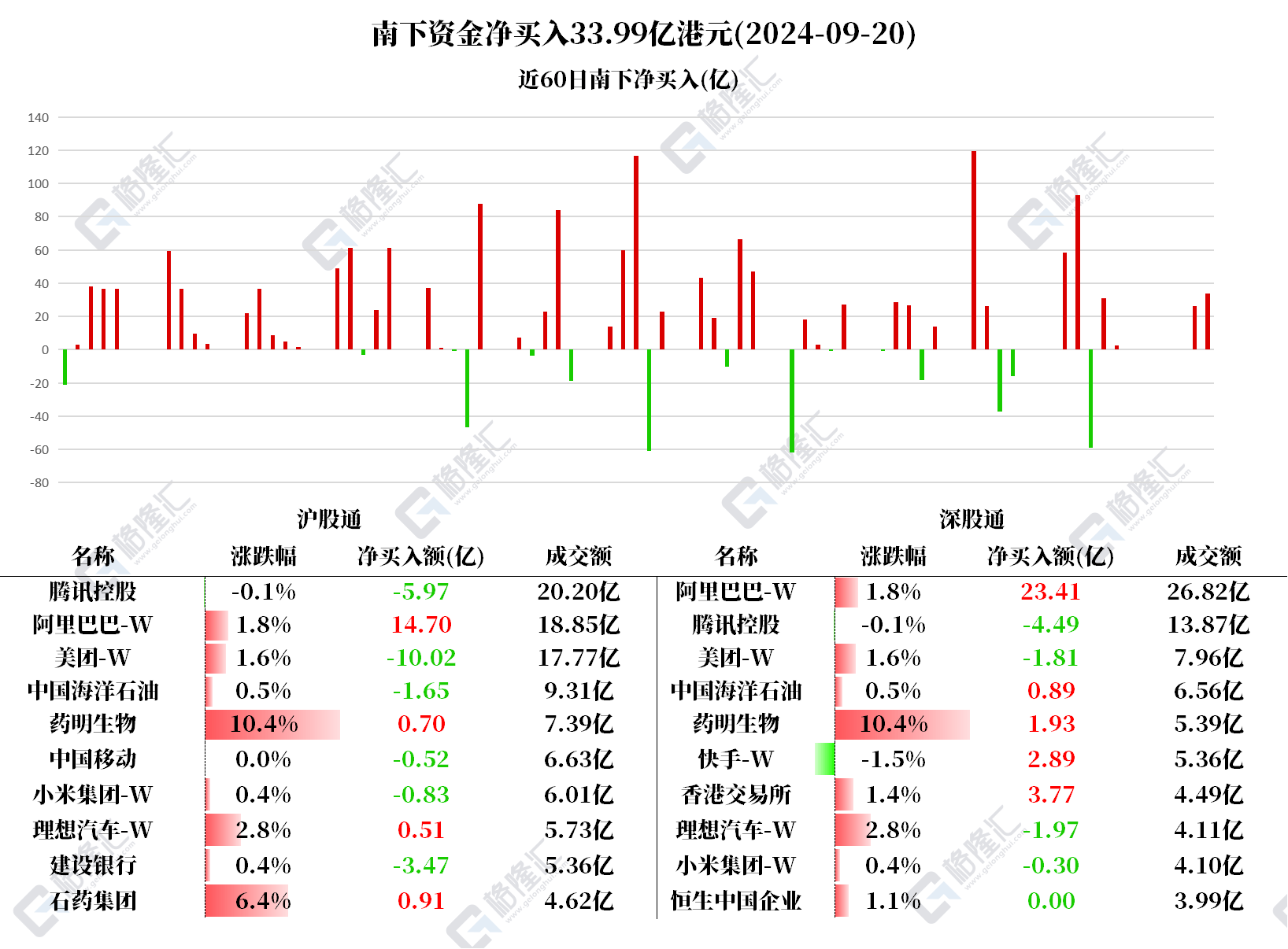 图解丨南下资金连续6日净买入阿里共计239亿港元，连续7日净卖出美团共45亿