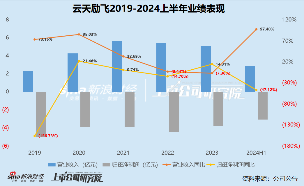 AI半年报|云天励飞亏损再扩大47.12%靠收购助力营收但毛利率却被明显拖累 上市一年半股价即“腰斩”