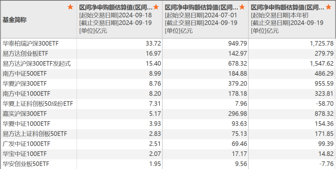 震撼！短短两天内，131.27亿元资金疯狂涌入多只宽基ETF！