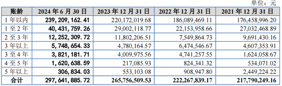 又一IPO上会！净利润约8000万，应收账款近3亿