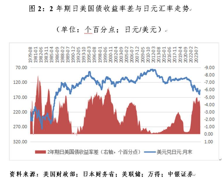 管涛：什么影响了日元汇率涨跌