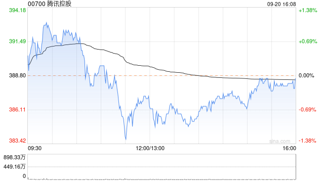 腾讯控股9月20日斥资10.03亿港元回购258万股