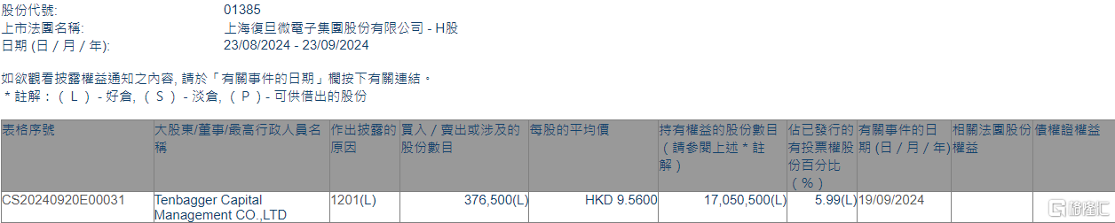 上海复旦(01385.HK)遭Tenbagger Capital减持37.65万股