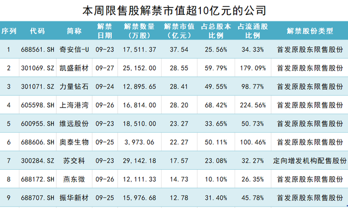 奇安信股价大幅破发，解禁股东承诺低于发行价不减持