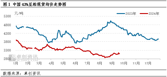 卓创资讯：豆粕市场利空逐步消化 四季度后期价格或有所上涨