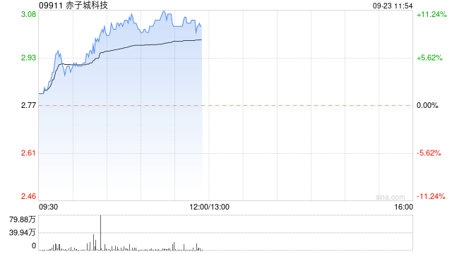 赤子城科技现涨超10% 获纳入富时全球股票指数系列两项指数