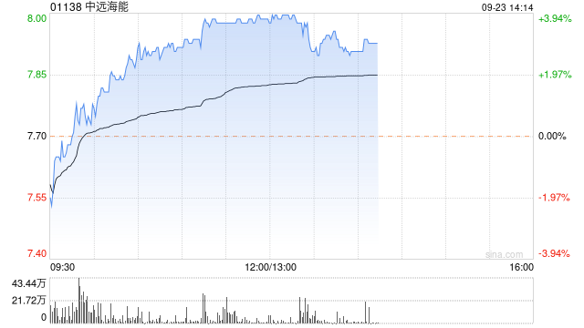 中远海能午后涨近4% 华源证券给予买入评级