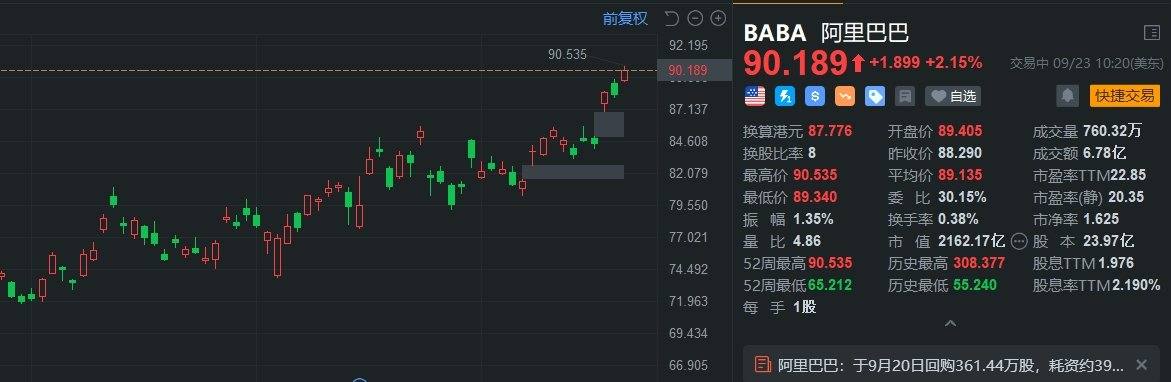 美股异动｜阿里巴巴涨超2% 股价创逾一年新高