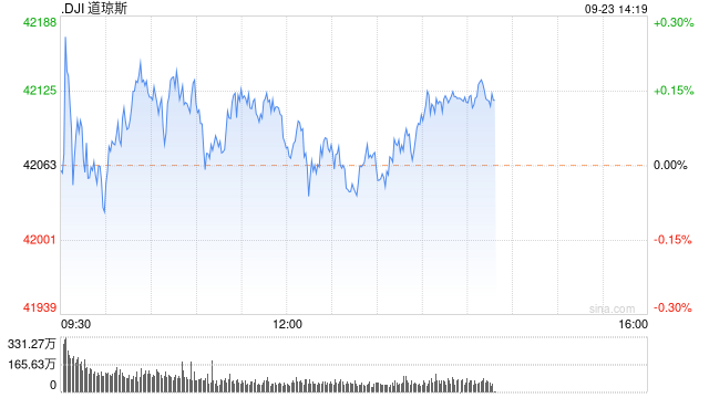 午盘：美股小幅上扬 市场关注联储官员讲话