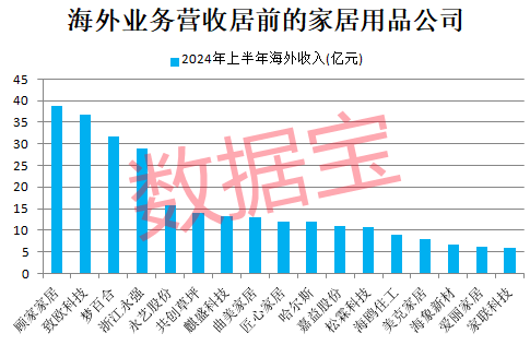 午后急速拉升，热门概念股上演“地天板”！家居出海势头强劲，行业估值处历史低位