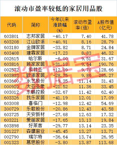 午后急速拉升，热门概念股上演“地天板”！家居出海势头强劲，行业估值处历史低位